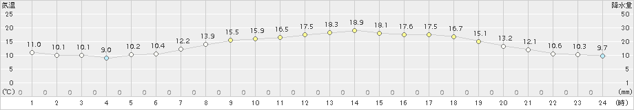 宗像(>2018年05月10日)のアメダスグラフ