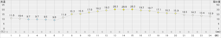 博多(>2018年05月10日)のアメダスグラフ