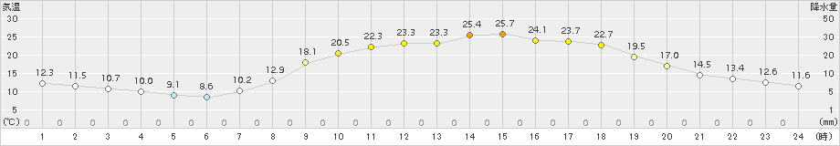 大口(>2018年05月10日)のアメダスグラフ