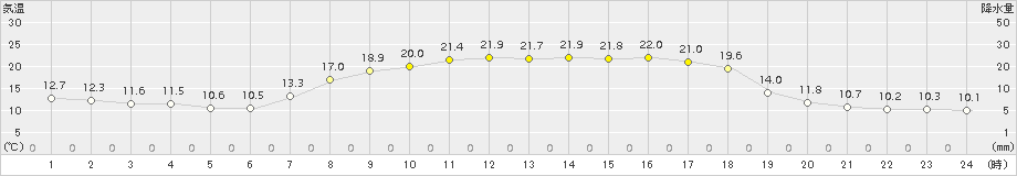 内之浦(>2018年05月10日)のアメダスグラフ