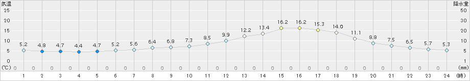 上川(>2018年05月11日)のアメダスグラフ