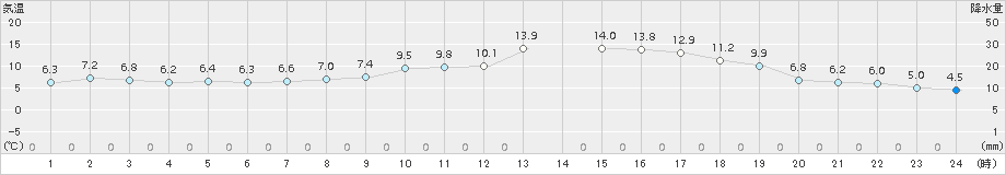 達布(>2018年05月11日)のアメダスグラフ