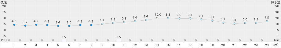 朱鞠内(>2018年05月11日)のアメダスグラフ