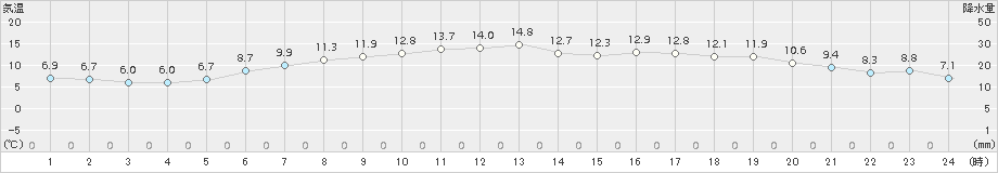 共和(>2018年05月11日)のアメダスグラフ