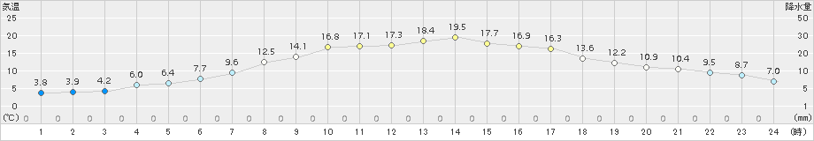 黒松内(>2018年05月11日)のアメダスグラフ