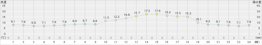 紋別(>2018年05月11日)のアメダスグラフ