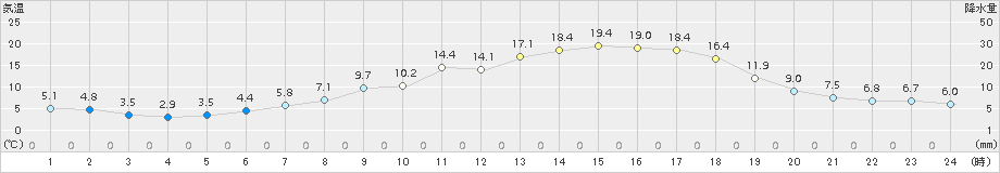 遠軽(>2018年05月11日)のアメダスグラフ