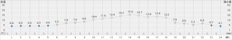 中標津(>2018年05月11日)のアメダスグラフ