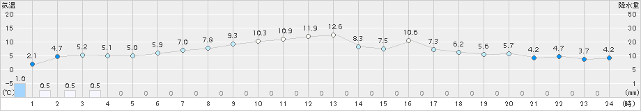 納沙布(>2018年05月11日)のアメダスグラフ