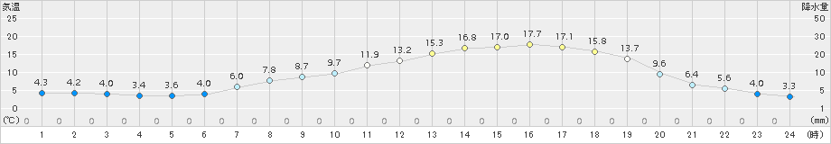 標茶(>2018年05月11日)のアメダスグラフ