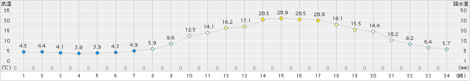 陸別(>2018年05月11日)のアメダスグラフ