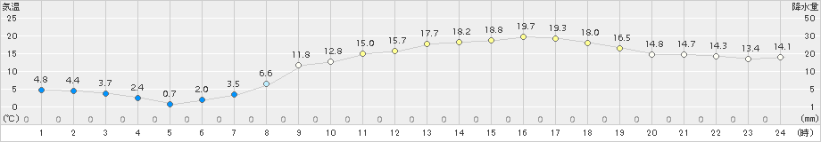 本別(>2018年05月11日)のアメダスグラフ