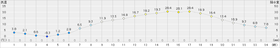 糠内(>2018年05月11日)のアメダスグラフ