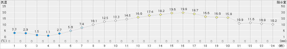 更別(>2018年05月11日)のアメダスグラフ