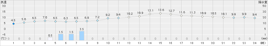 中杵臼(>2018年05月11日)のアメダスグラフ