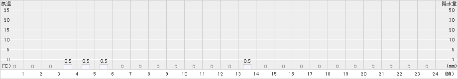 潮見(>2018年05月11日)のアメダスグラフ