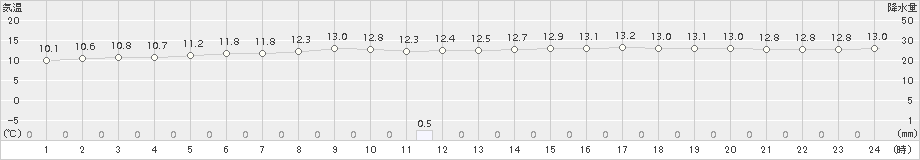 八森(>2018年05月11日)のアメダスグラフ