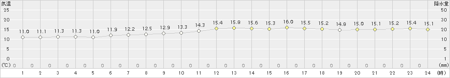 にかほ(>2018年05月11日)のアメダスグラフ