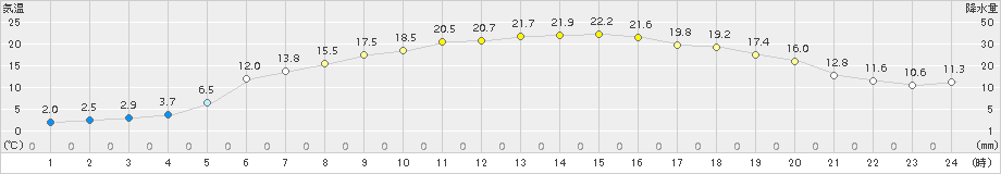 普代(>2018年05月11日)のアメダスグラフ