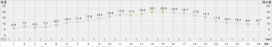 大迫(>2018年05月11日)のアメダスグラフ