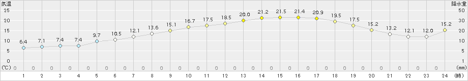 住田(>2018年05月11日)のアメダスグラフ