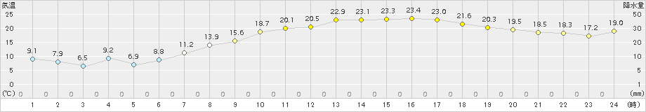 仙台(>2018年05月11日)のアメダスグラフ