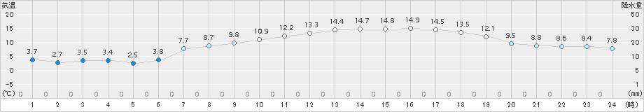 桧原(>2018年05月11日)のアメダスグラフ