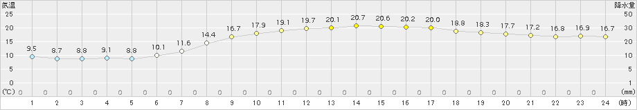 船橋(>2018年05月11日)のアメダスグラフ