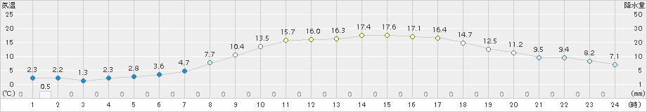 信濃町(>2018年05月11日)のアメダスグラフ