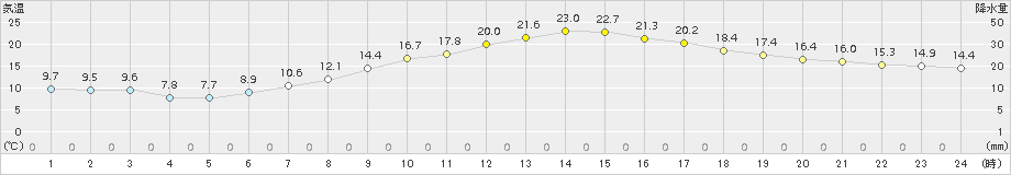 甲府(>2018年05月11日)のアメダスグラフ