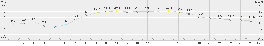 南伊勢(>2018年05月11日)のアメダスグラフ