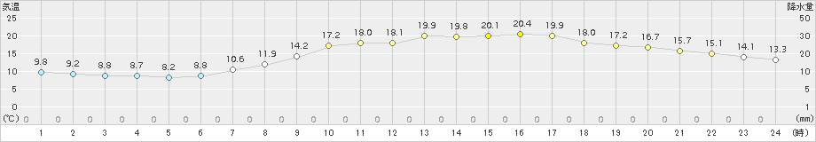 巻(>2018年05月11日)のアメダスグラフ