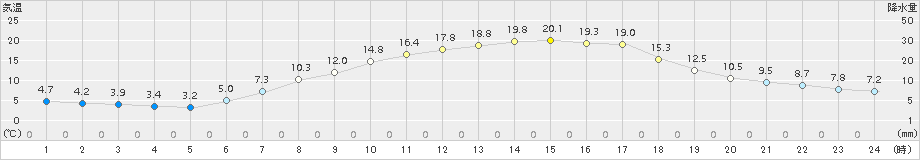 安塚(>2018年05月11日)のアメダスグラフ