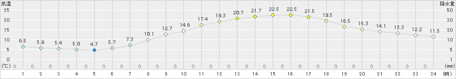 勝山(>2018年05月11日)のアメダスグラフ