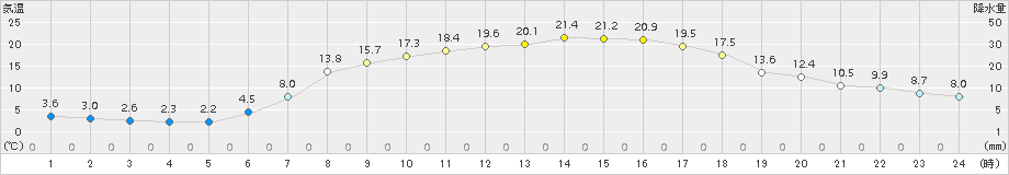 針(>2018年05月11日)のアメダスグラフ