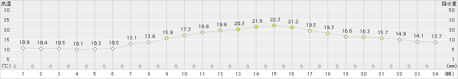 本郷(>2018年05月11日)のアメダスグラフ