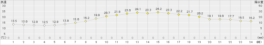 大村(>2018年05月11日)のアメダスグラフ