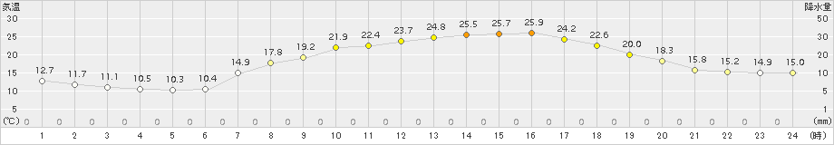 喜入(>2018年05月11日)のアメダスグラフ