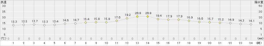 能代(>2018年05月12日)のアメダスグラフ