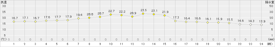 普代(>2018年05月12日)のアメダスグラフ