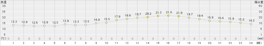 一関(>2018年05月12日)のアメダスグラフ