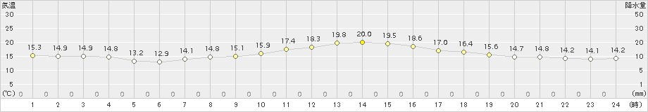 気仙沼(>2018年05月12日)のアメダスグラフ