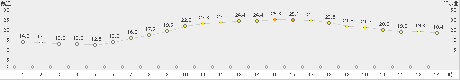 さいたま(>2018年05月12日)のアメダスグラフ