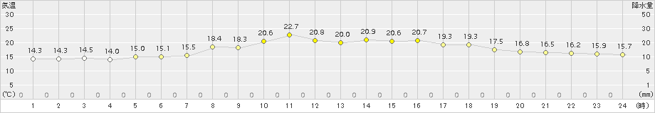 朝日(>2018年05月12日)のアメダスグラフ