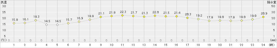 越廼(>2018年05月12日)のアメダスグラフ