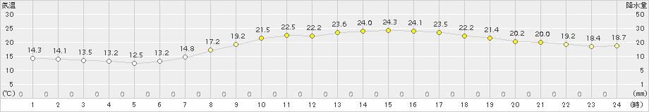 高松(>2018年05月12日)のアメダスグラフ