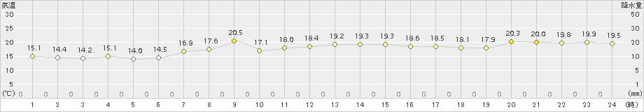 長浜(>2018年05月12日)のアメダスグラフ