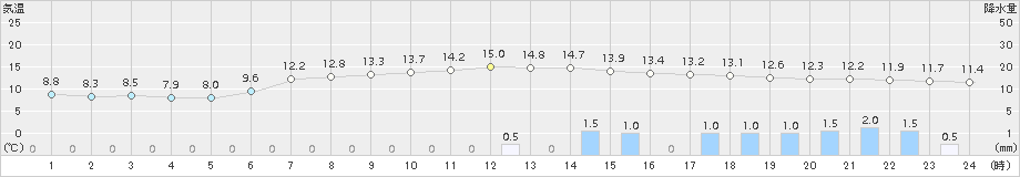 比布(>2018年05月13日)のアメダスグラフ