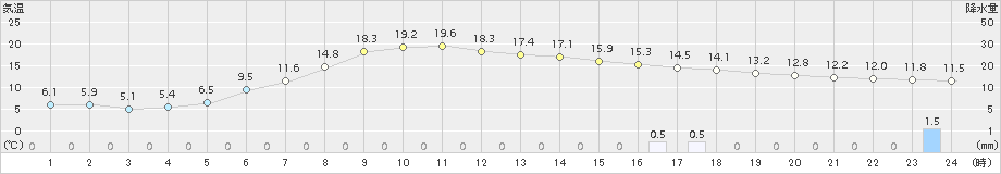 北見(>2018年05月13日)のアメダスグラフ