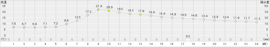 津別(>2018年05月13日)のアメダスグラフ